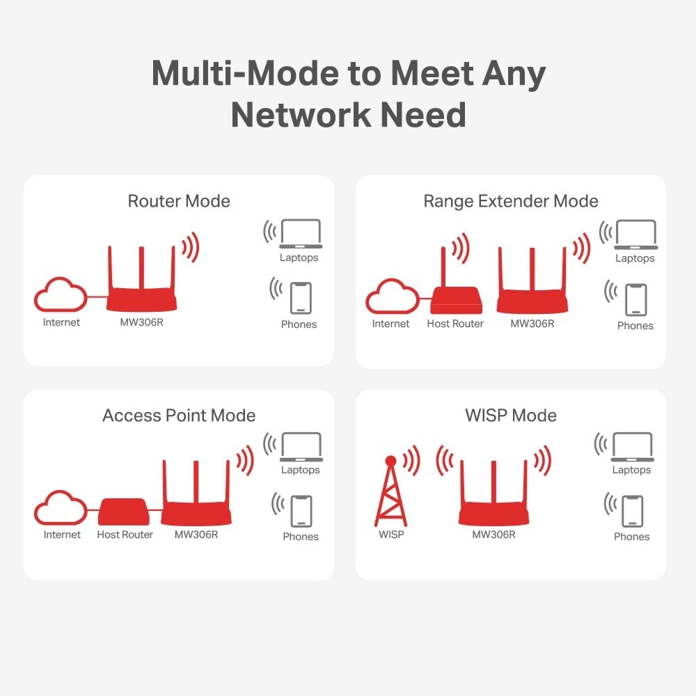Mercusys MW306R 300Mbps Multi-Mode Wireless Router