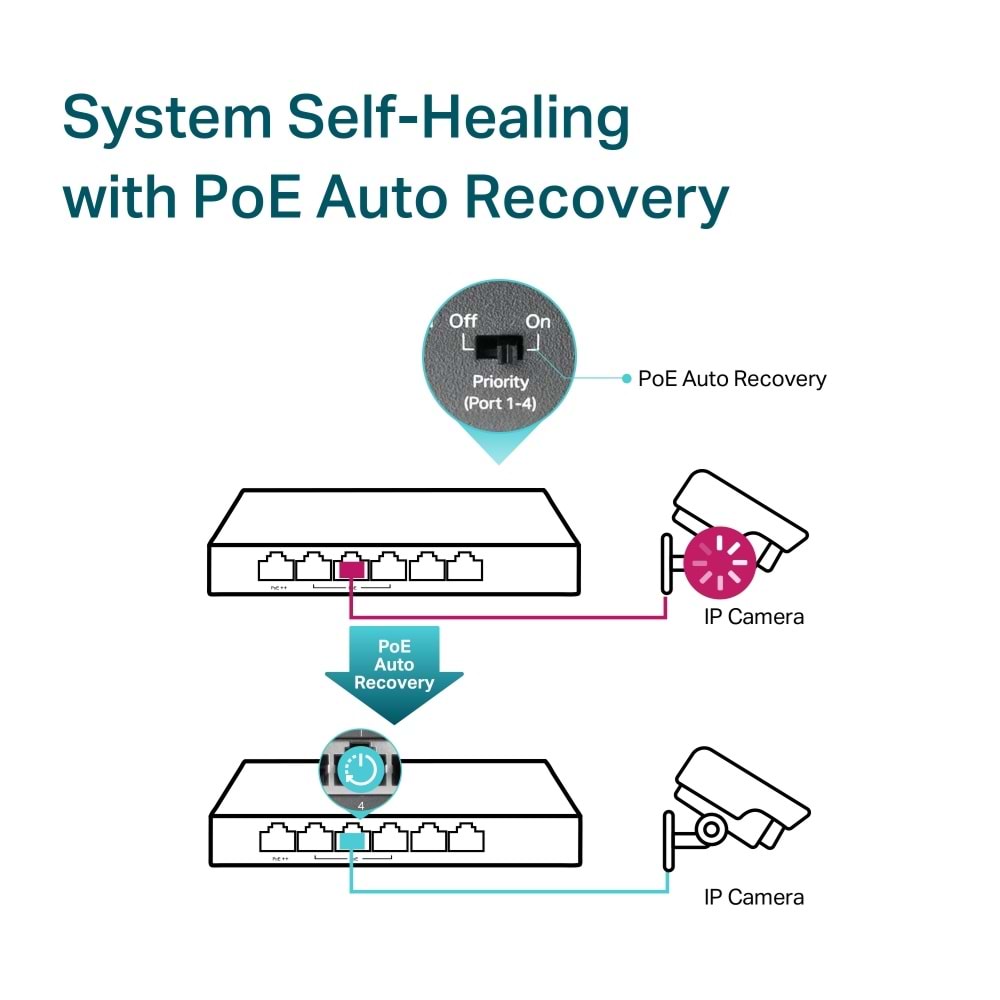 Tp-Link TL-SG1006PP 6-Port Gig Deskt Switch 3-Port PoE+ / 1-Port PoE++ 64W